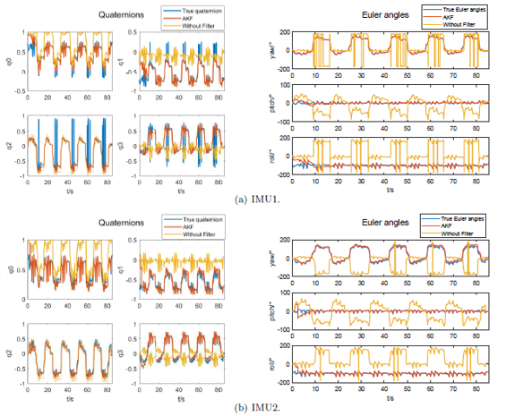 Sensor fusion for attitude measurement placeholder